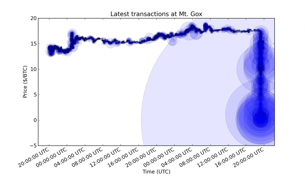 Holy shit look at this bitcoin crash graph