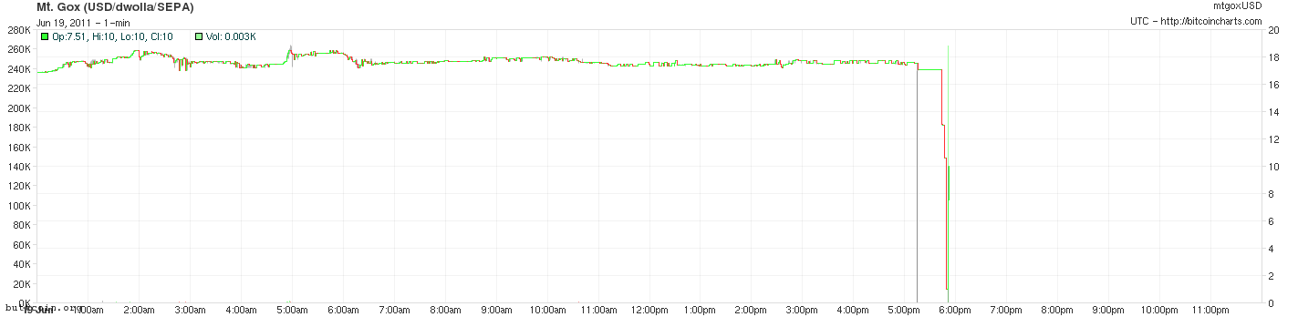 WTF just happened!?! Bitcoins lose all value, drop to a penny.