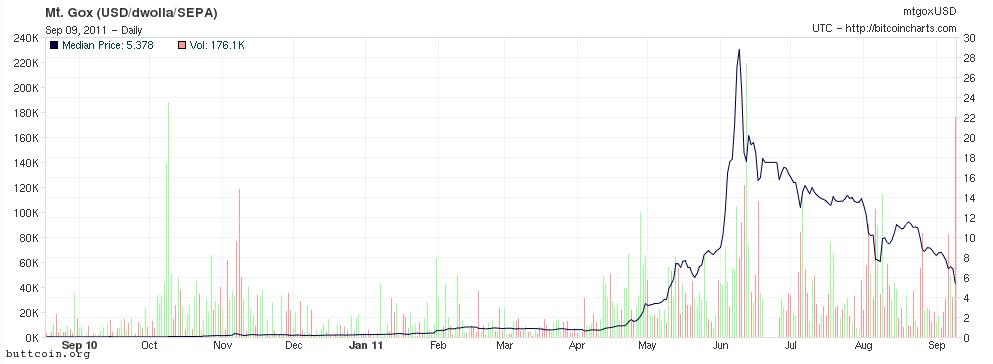 Bitcoin Value Trend Chart
