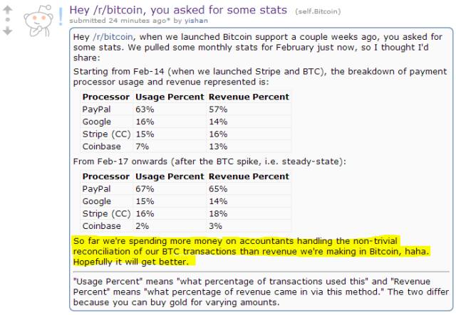 Reddit spends more money on managing bitcoin transactions than it actually receives