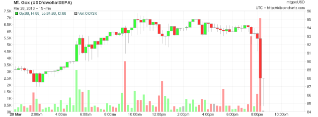 Bitcoins crash from $94 to under $80 in the last hour with no sign of slowing down.