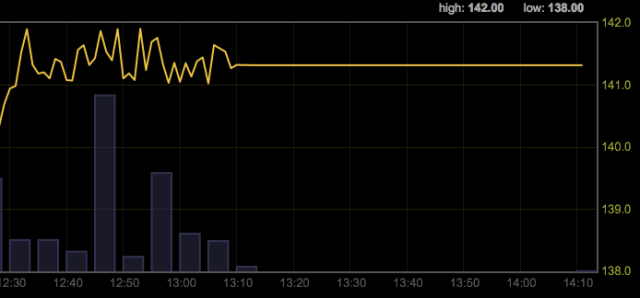 As Bitcoin jumps $20 overnight, someone trips over the surge protector and brings Mt. Gox down.